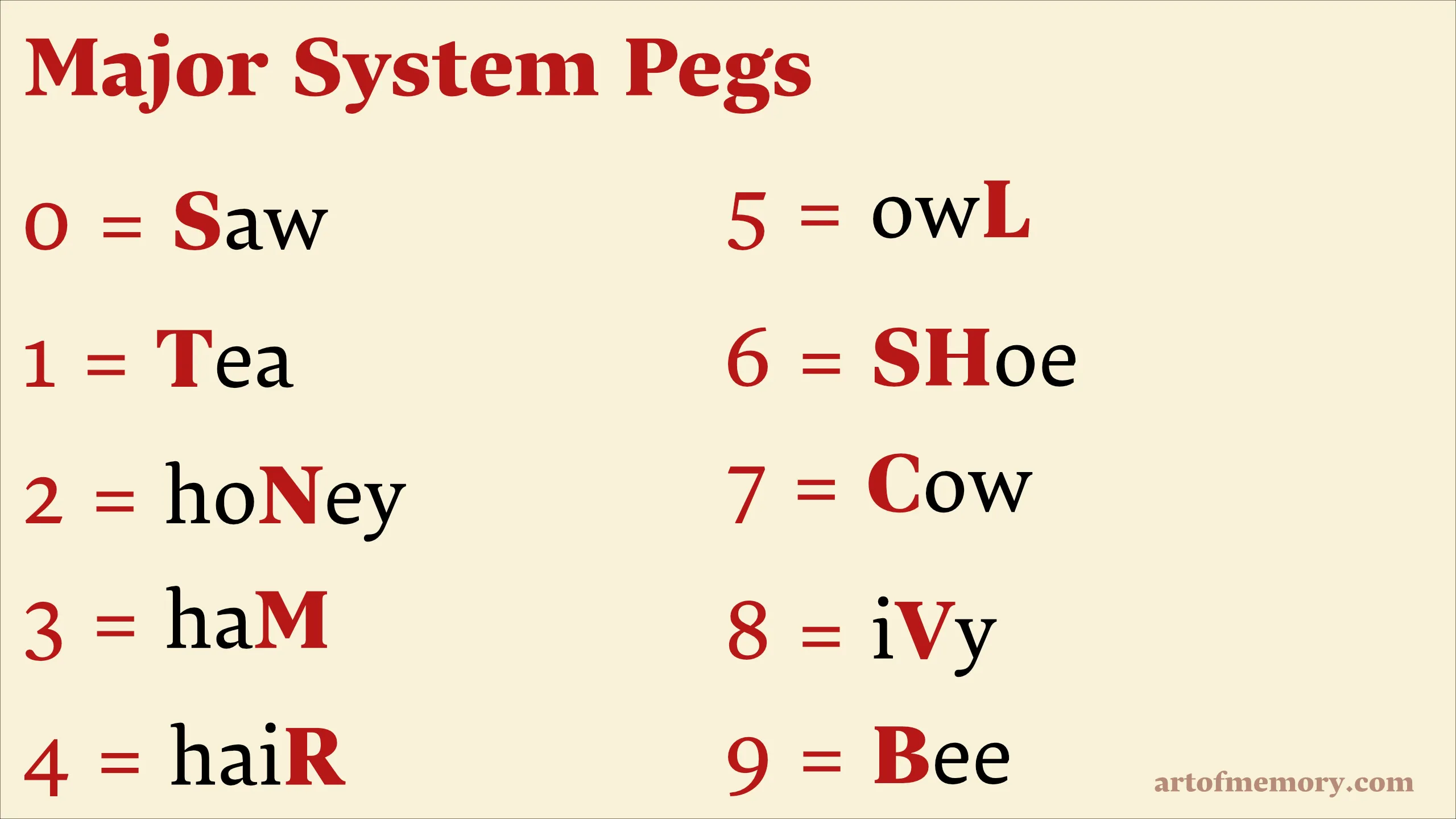 Major System peg words for 0-9